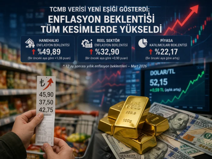 Mart 2026 döneminde hanehalkı, reel sektör ve piyasa katılımcılarında yükselen enflasyon beklentilerini gösteren ekonomi temalı görsel.